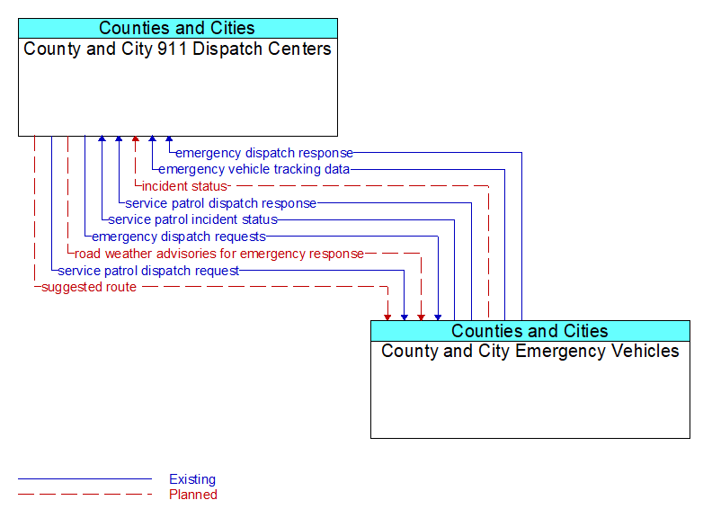 County and City 911 Dispatch Centers to County and City Emergency Vehicles Interface Diagram