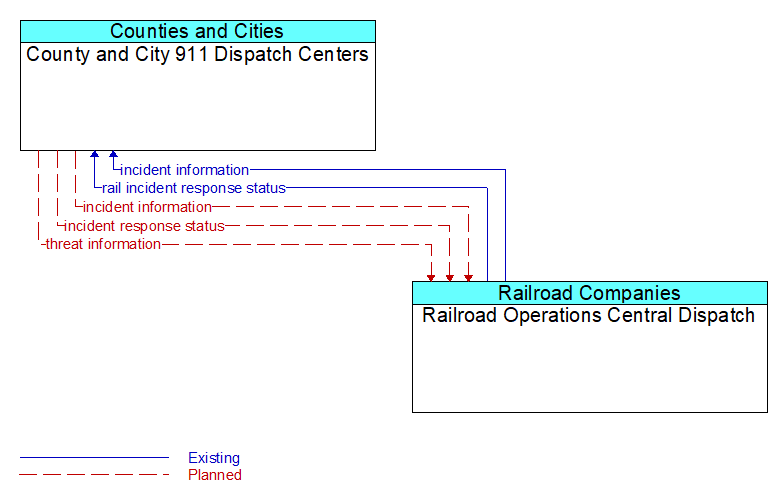 County and City 911 Dispatch Centers to Railroad Operations Central Dispatch Interface Diagram