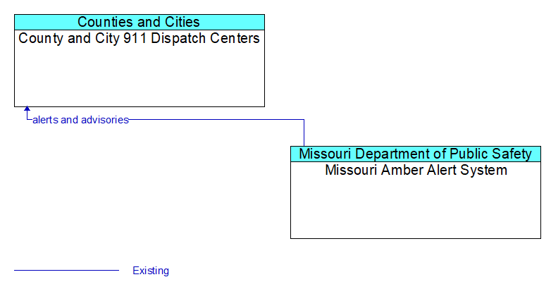 County and City 911 Dispatch Centers to Missouri Amber Alert System Interface Diagram