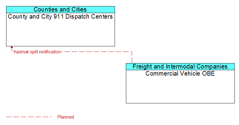 County and City 911 Dispatch Centers to Commercial Vehicle OBE Interface Diagram