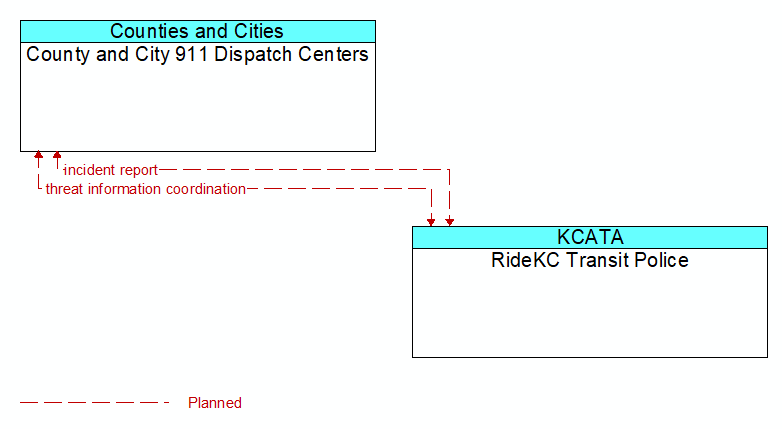 County and City 911 Dispatch Centers to RideKC Transit Police Interface Diagram