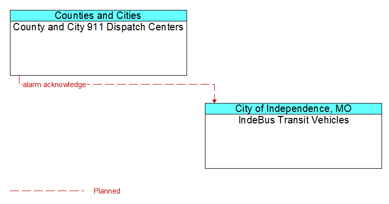 County and City 911 Dispatch Centers to IndeBus Transit Vehicles Interface Diagram