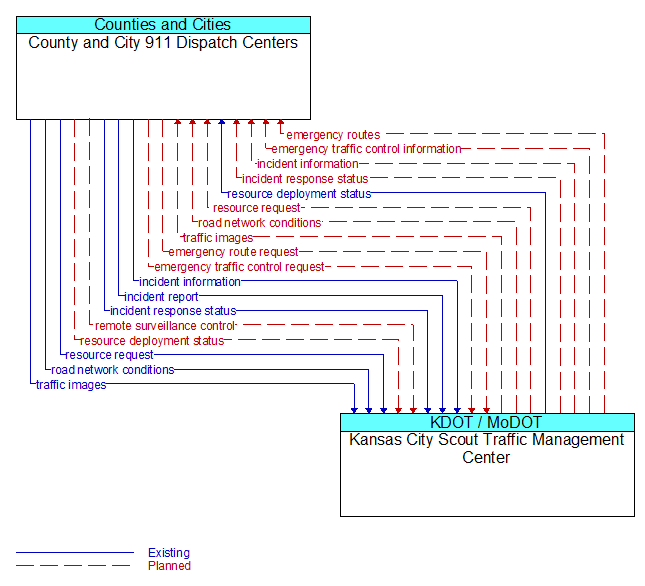 County and City 911 Dispatch Centers to Kansas City Scout Traffic Management Center Interface Diagram