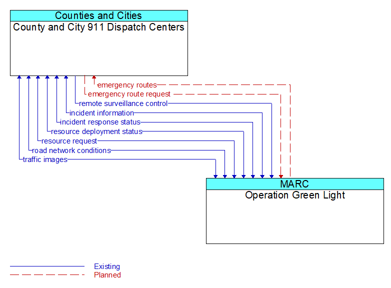 County and City 911 Dispatch Centers to Operation Green Light Interface Diagram