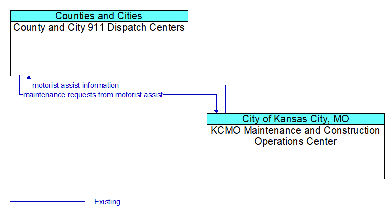 County and City 911 Dispatch Centers to KCMO Maintenance and Construction Operations Center Interface Diagram