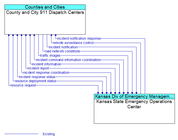 County and City 911 Dispatch Centers to Kansas State Emergency Operations Center Interface Diagram