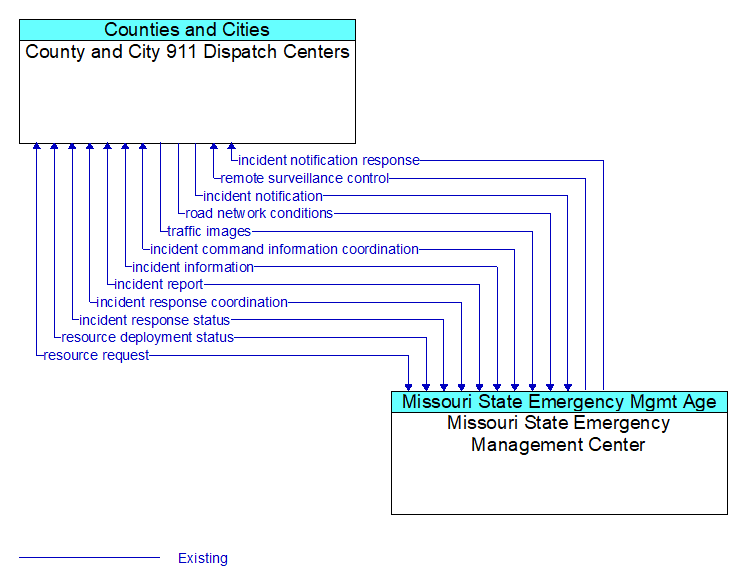 County and City 911 Dispatch Centers to Missouri State Emergency Management Center Interface Diagram