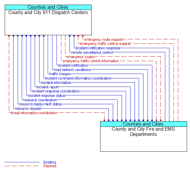 County and City 911 Dispatch Centers to County and City Fire and EMS Departments Interface Diagram