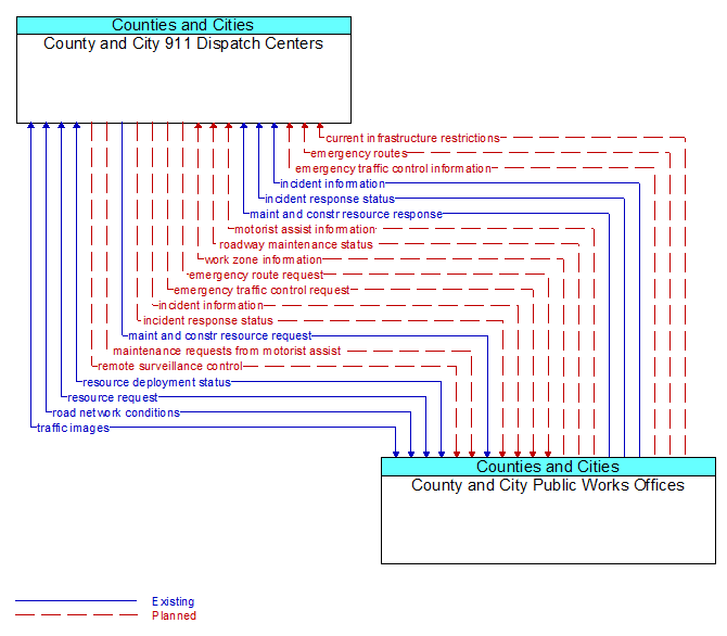 County and City 911 Dispatch Centers to County and City Public Works Offices Interface Diagram