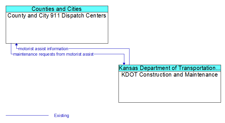 County and City 911 Dispatch Centers to KDOT Construction and Maintenance Interface Diagram