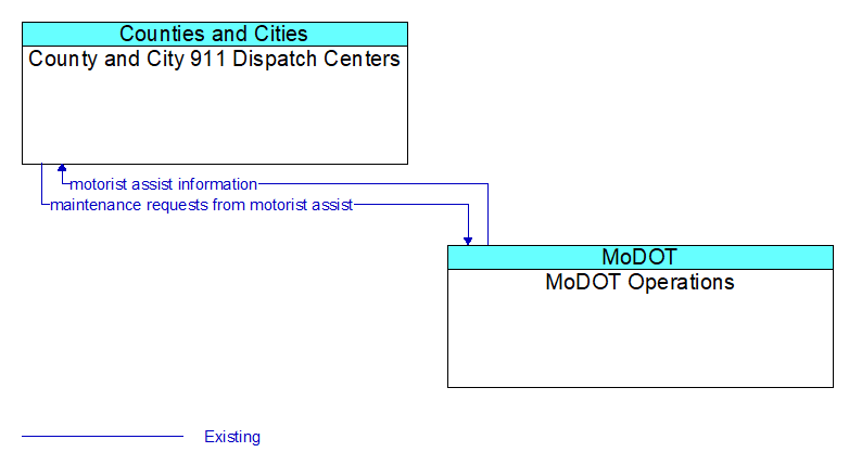 County and City 911 Dispatch Centers to MoDOT Operations Interface Diagram