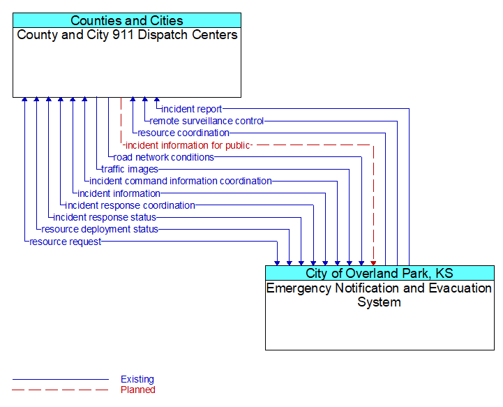 County and City 911 Dispatch Centers to Emergency Notification and Evacuation System Interface Diagram