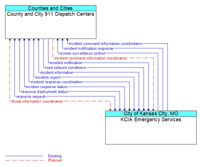 County and City 911 Dispatch Centers to KCIA Emergency Services Interface Diagram