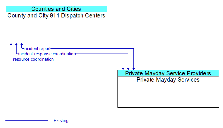 County and City 911 Dispatch Centers to Private Mayday Services Interface Diagram