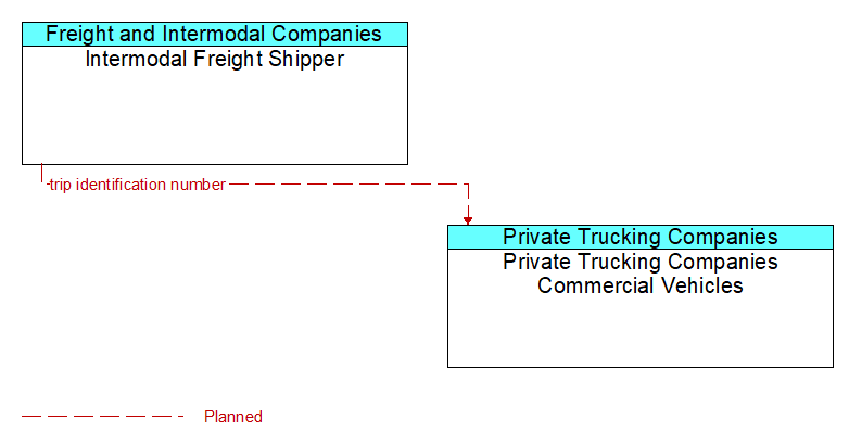 Intermodal Freight Shipper to Private Trucking Companies Commercial Vehicles Interface Diagram