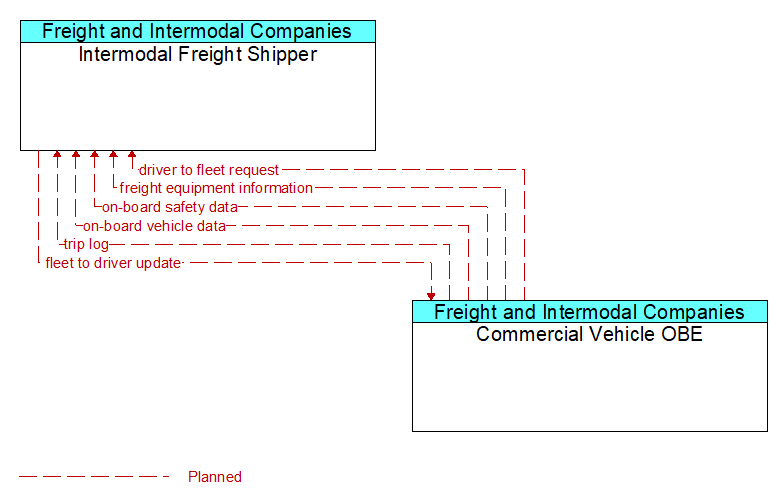 Intermodal Freight Shipper to Commercial Vehicle OBE Interface Diagram