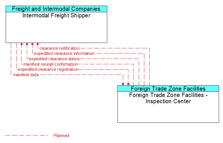 Intermodal Freight Shipper to Foreign Trade Zone Facilities - Inspection Center Interface Diagram