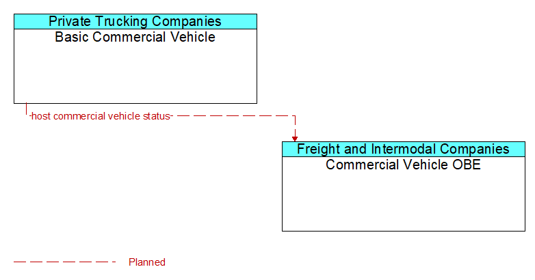 Basic Commercial Vehicle to Commercial Vehicle OBE Interface Diagram
