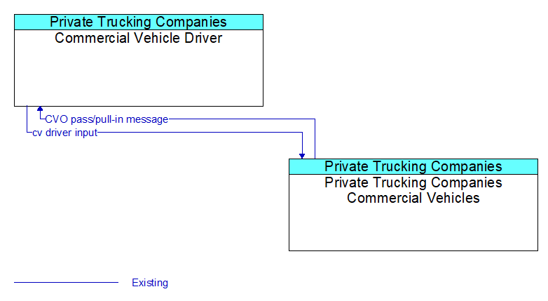 Commercial Vehicle Driver to Private Trucking Companies Commercial Vehicles Interface Diagram