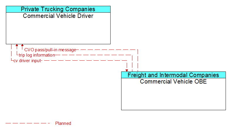 Commercial Vehicle Driver to Commercial Vehicle OBE Interface Diagram