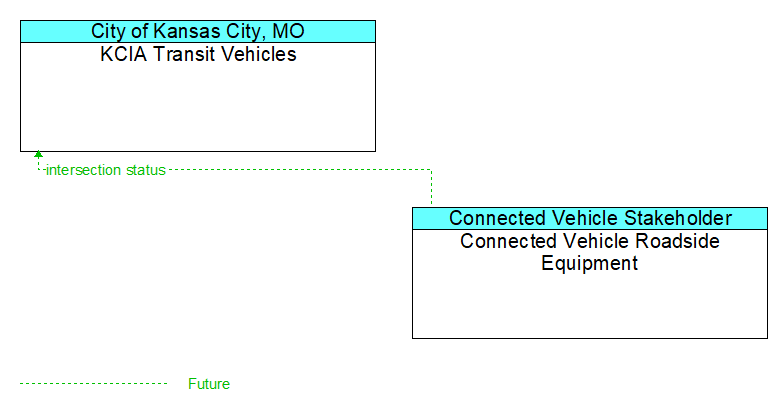 KCIA Transit Vehicles to Connected Vehicle Roadside Equipment Interface Diagram