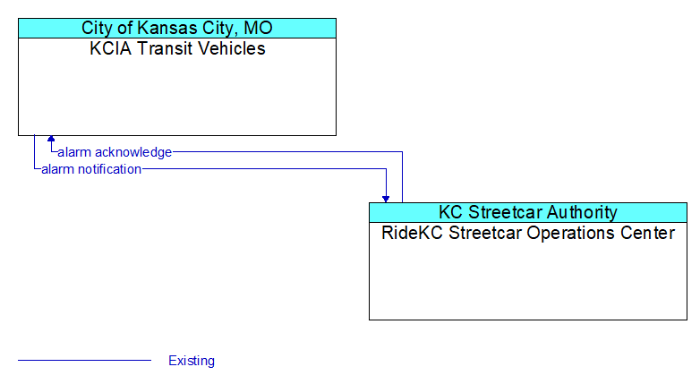 KCIA Transit Vehicles to RideKC Streetcar Operations Center Interface Diagram
