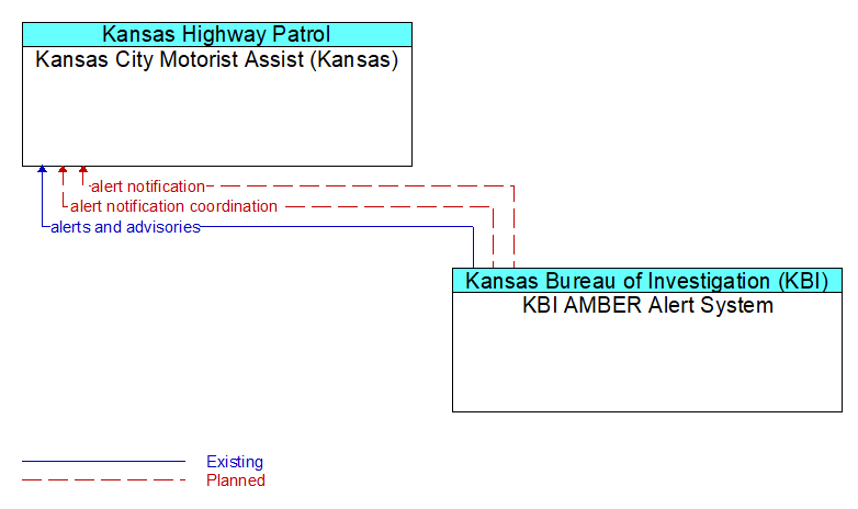 Kansas City Motorist Assist (Kansas) to KBI AMBER Alert System Interface Diagram