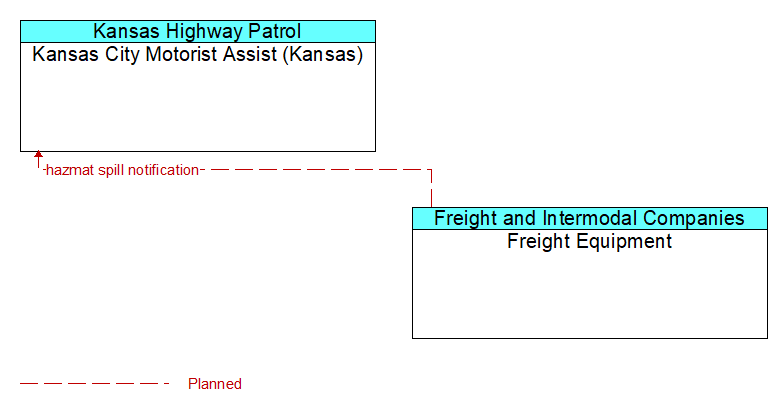 Kansas City Motorist Assist (Kansas) to Freight Equipment Interface Diagram