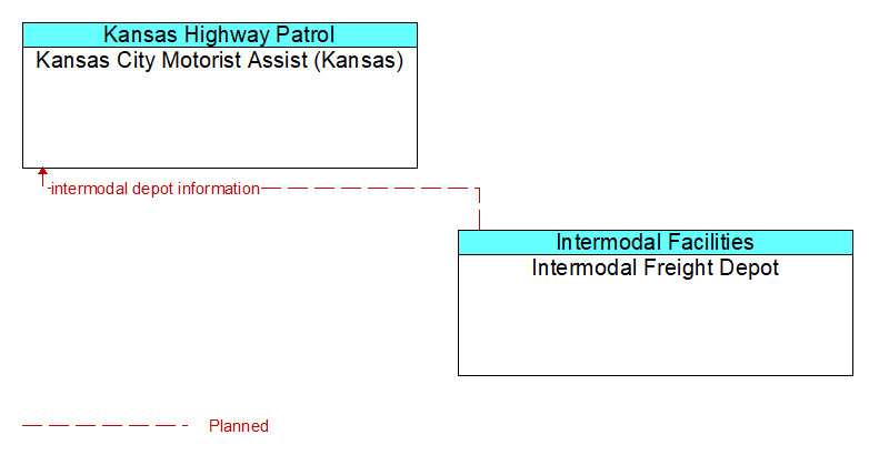 Kansas City Motorist Assist (Kansas) to Intermodal Freight Depot Interface Diagram