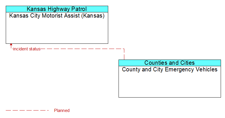 Kansas City Motorist Assist (Kansas) to County and City Emergency Vehicles Interface Diagram