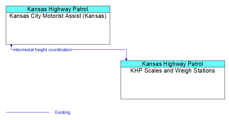 Kansas City Motorist Assist (Kansas) to KHP Scales and Weigh Stations Interface Diagram