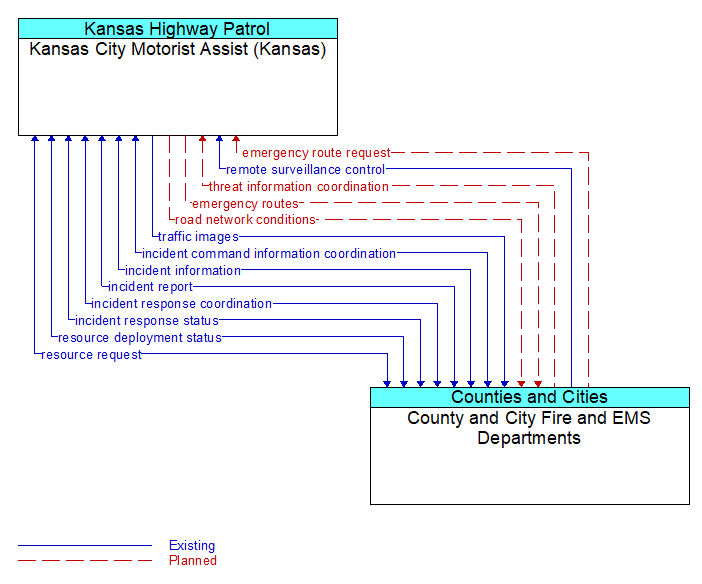 Kansas City Motorist Assist (Kansas) to County and City Fire and EMS Departments Interface Diagram