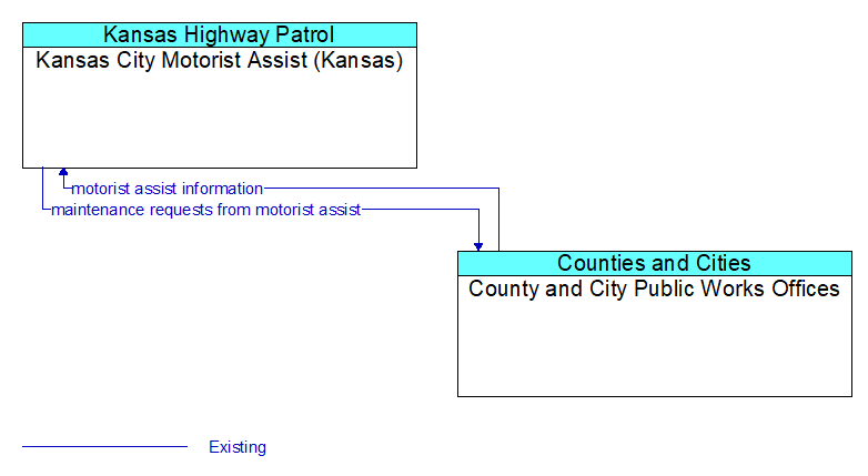 Kansas City Motorist Assist (Kansas) to County and City Public Works Offices Interface Diagram