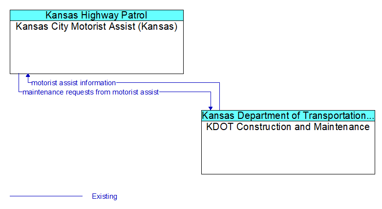 Kansas City Motorist Assist (Kansas) to KDOT Construction and Maintenance Interface Diagram