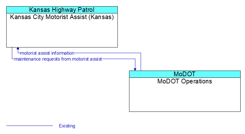 Kansas City Motorist Assist (Kansas) to MoDOT Operations Interface Diagram