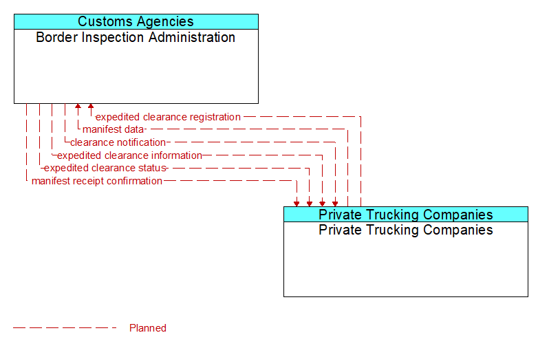 Border Inspection Administration to Private Trucking Companies Interface Diagram