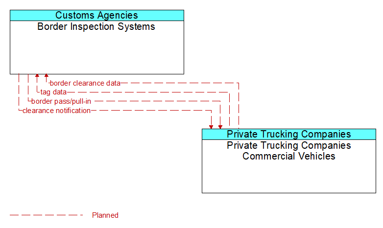 Border Inspection Systems to Private Trucking Companies Commercial Vehicles Interface Diagram