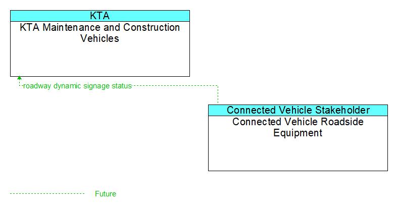 KTA Maintenance and Construction Vehicles to Connected Vehicle Roadside Equipment Interface Diagram