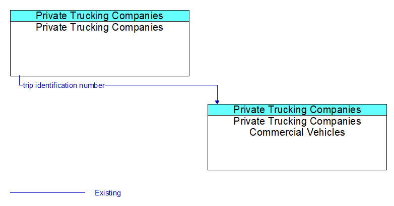 Private Trucking Companies to Private Trucking Companies Commercial Vehicles Interface Diagram
