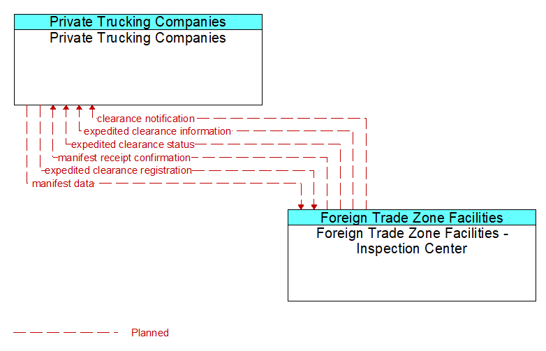 Private Trucking Companies to Foreign Trade Zone Facilities - Inspection Center Interface Diagram