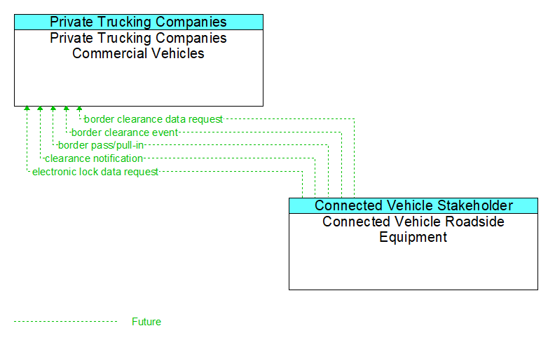 Private Trucking Companies Commercial Vehicles to Connected Vehicle Roadside Equipment Interface Diagram