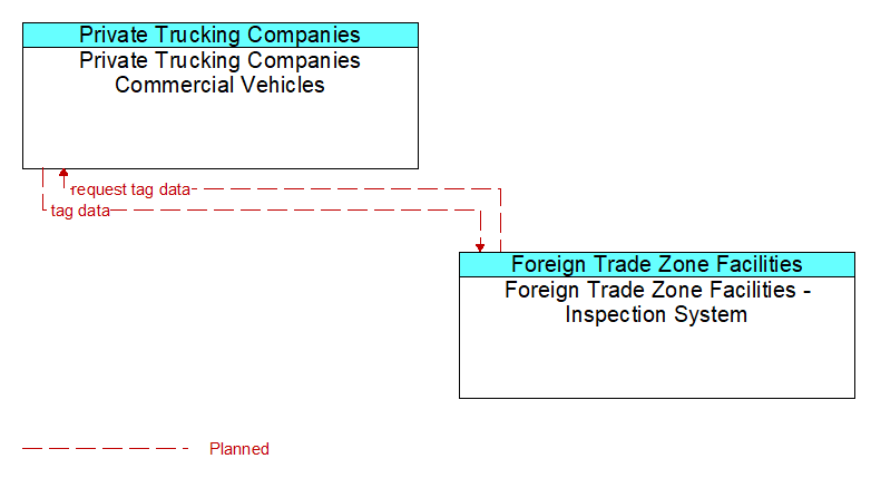 Private Trucking Companies Commercial Vehicles to Foreign Trade Zone Facilities - Inspection System Interface Diagram
