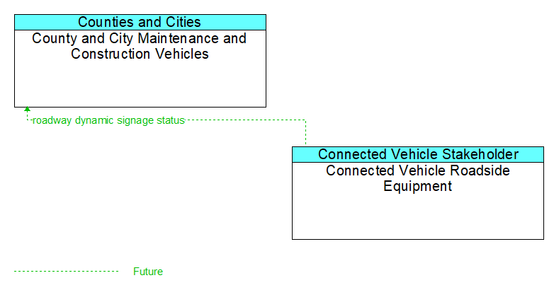 County and City Maintenance and Construction Vehicles to Connected Vehicle Roadside Equipment Interface Diagram
