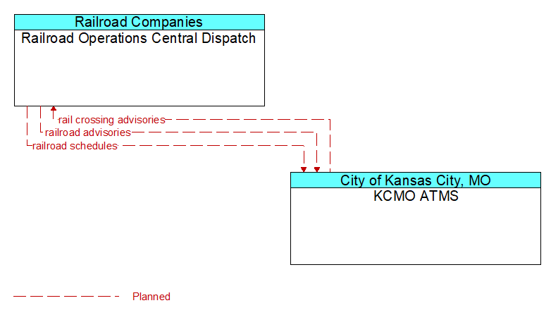 Railroad Operations Central Dispatch to KCMO ATMS Interface Diagram