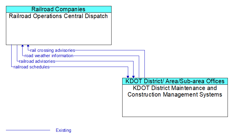 Railroad Operations Central Dispatch to KDOT District Maintenance and Construction Management Systems Interface Diagram