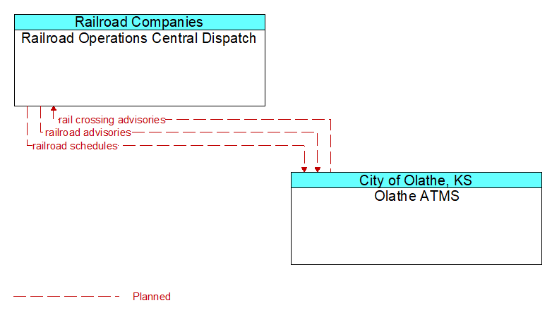 Railroad Operations Central Dispatch to Olathe ATMS Interface Diagram