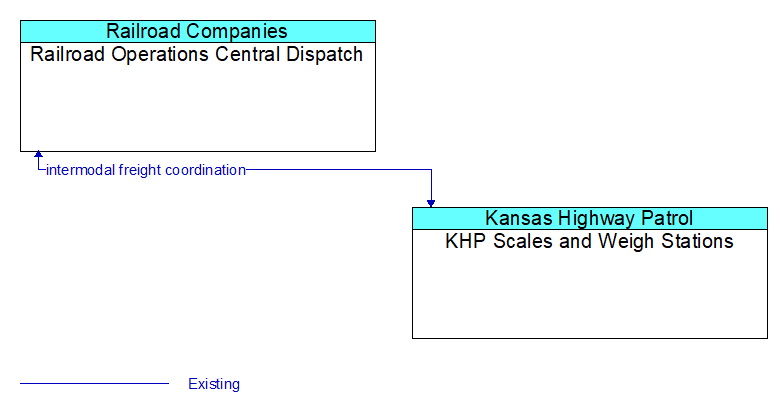 Railroad Operations Central Dispatch to KHP Scales and Weigh Stations Interface Diagram