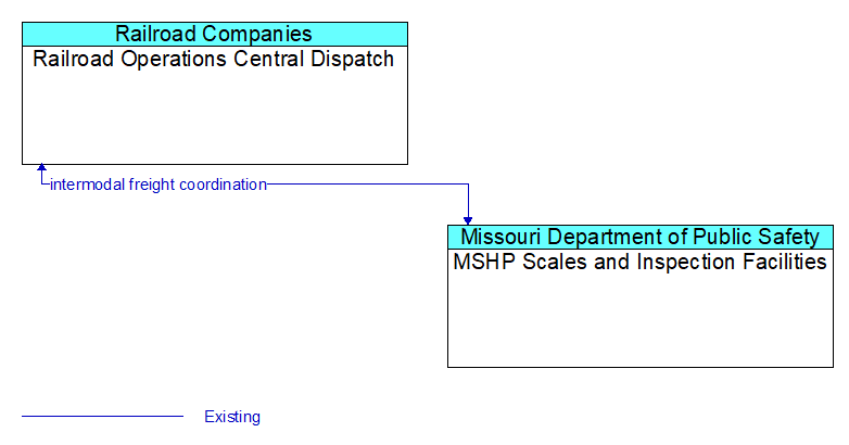Railroad Operations Central Dispatch to MSHP Scales and Inspection Facilities Interface Diagram