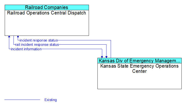 Railroad Operations Central Dispatch to Kansas State Emergency Operations Center Interface Diagram