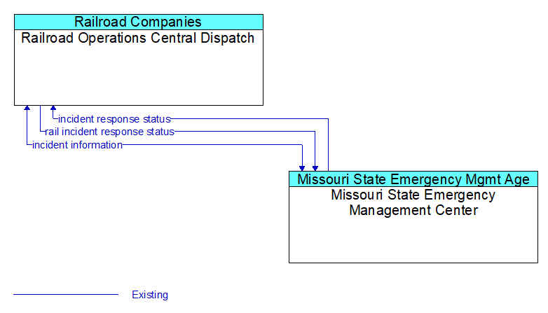 Railroad Operations Central Dispatch to Missouri State Emergency Management Center Interface Diagram